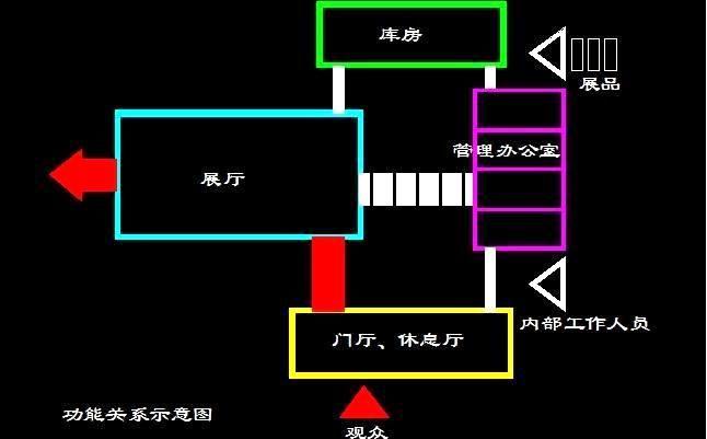 分析：展览会馆房间功能